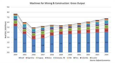 CONEXPO Latin America Outlook -  Machines for Mining and Construction Gross Output